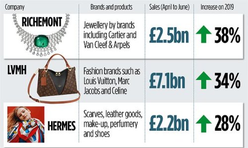 Wealthy splashing out even more than before pandemic