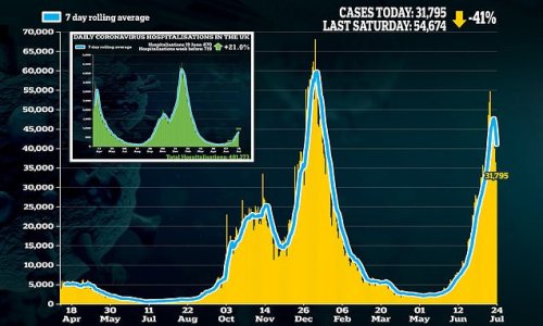 Britain's daily coronavirus cases fall for a fourth day in a row