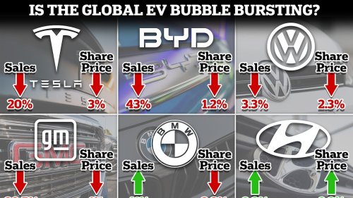Is the global EV bubble bursting? As global demand starts to slow, share prices tank and Tesla cuts...