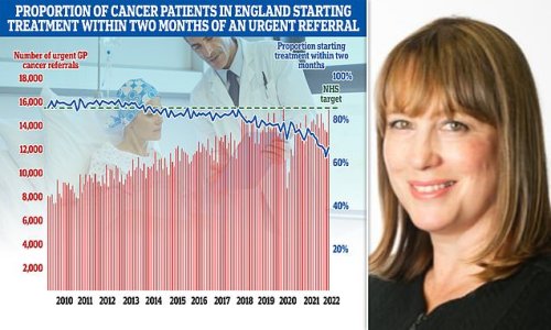 NHS will NOT hit its target to return treatment waits for cancer to pre-Covid levels by next March, health chief warns