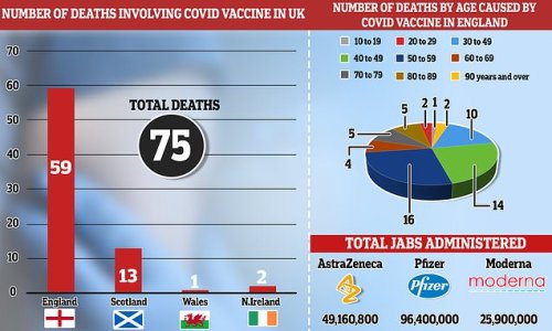 EXCLUSIVE: Revealed, just SEVENTY-FIVE Brits have been killed by Covid vaccines as experts hail data as proof jabs are incredibly safe and NOT behind surging excess deaths