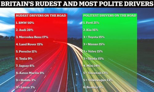 Britain's rudest and politest drivers ranked: BMW owners are No.1 for bad behaviour on the roads - and Ford motorists are the most well-behaved