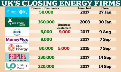 Is your energy firm about to go bust and what can you do about it?