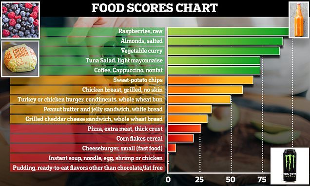 Raspberries and almonds are the best foods for your health but instant noodles and chocolate puddings are the worst, according to scientists who've ranked 8,000 snacks and drinks