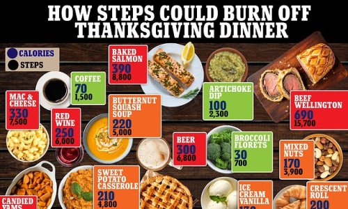 How long will it take to walk off YOUR Thanksgiving dinner today? 13 HOURS if you had turkey with all the trimmings and if you opted for mac and cheese you'll need to do SEVENTY-THOUSAND steps