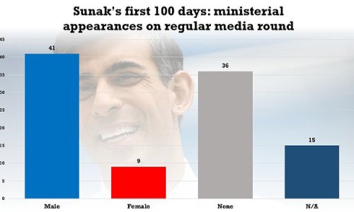 EXCLUSIVE: Rishi Sunak accused of having a 'women problem' over a lack of air time for female ministers in his first 100 days in power - including those who challenged him for the party leadership