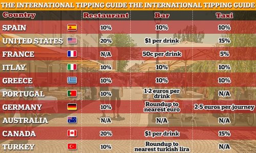 Do YOU Know How Much To Tip Abroad The Proper Amount To Pay Waiters Bar Staff And Taxi Drivers 