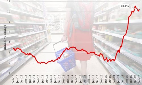 Inflation records a shock RISE to 10.4% driven by surging food and drink costs as Jeremy Hunt warns falling prices are not 'inevitable' - with Bank of England now under huge pressure to hike interest rates tomorrow