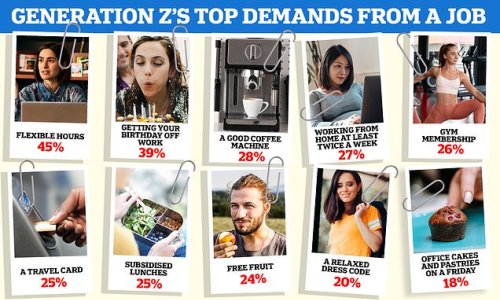 Forget a company car - where's my soy milk? Generation Z's top job demands include flexible hours, birthdays off, a good coffee machine and plant-based milk - with 9% wanting to bring their dogs into the office, survey reveals