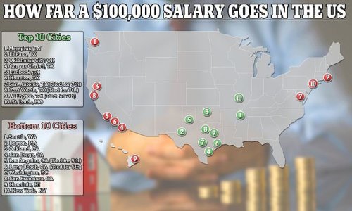 us-cities-where-a-100k-salary-goes-the-furthest-after-taxes-and-cost