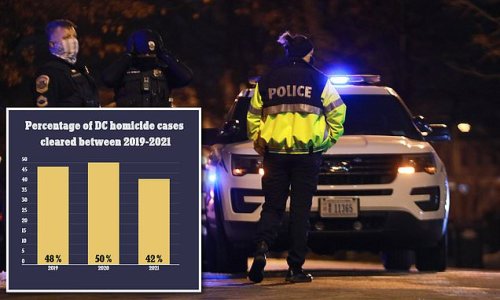 DC homicide clearance reaches lowest level