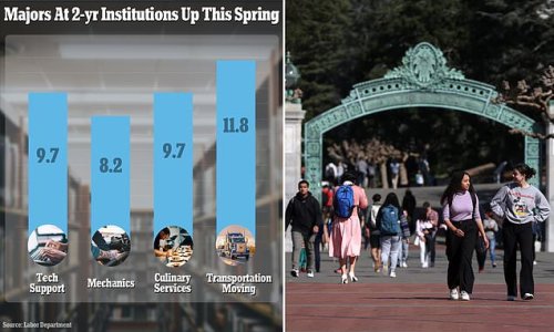 High school graduates shun college for blue collar jobs: Enrollment declines to 62% as job growth at restaurants, theme parks and other hospitality sectors soars