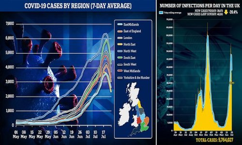 UK's Covid cases drop for the SIXTH day in a row