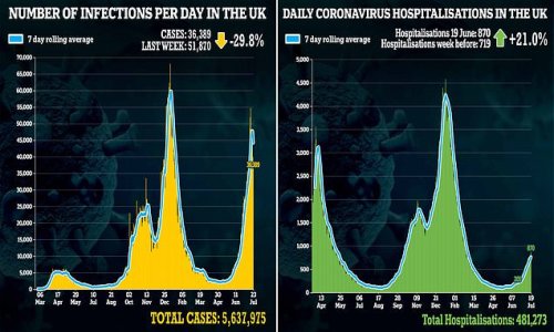 Britain's daily Covid cases fall AGAIN with 36,389 positive tests