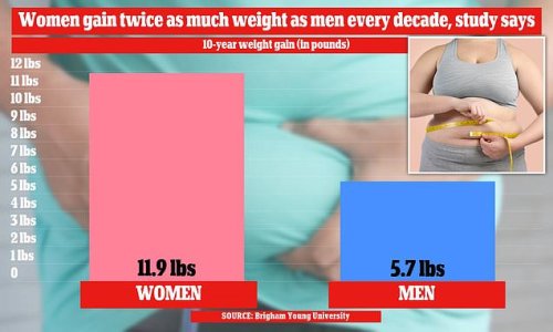 American women gain TWICE as much weight as men every decade because they exercise less and pack on the pounds after childbirth, study claims