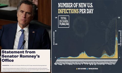 Mitt Romney, 74, tests positive for COVID-19: Vaccinated senator is asymptomatic and will work from home
