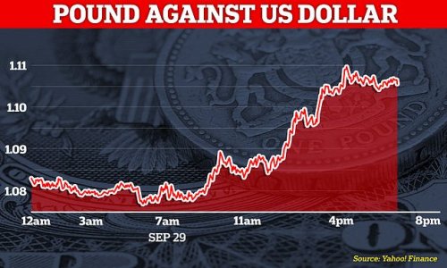 The pound rallies by more than one percent against the dollar to $1.10 but FTSE 100 drops by nearly two per cent to 6881 as UK's financial markets suffer another day of chaos
