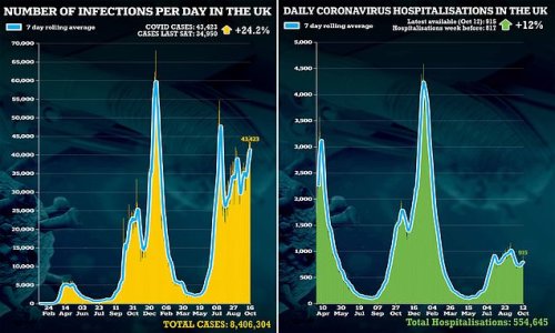 Daily Covid infections soar by 24% in a week to 43,423
