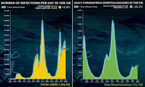 Coronavirus infections rise by just 2% in a week to 30,144