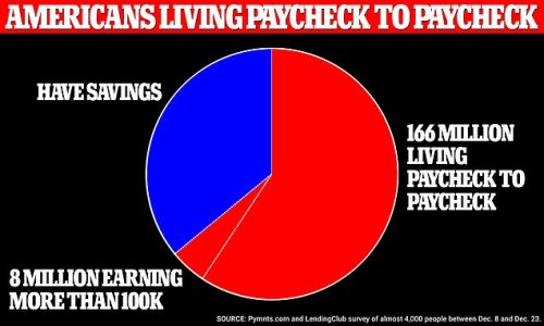 Eight million Americans earning more than $100,000-a-year are living paycheck-to-paycheck, disturbing study reveals, as inflation continues to decimate earnings