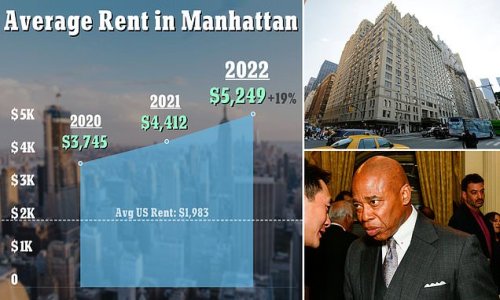 Average Manhattan rent rocketed to $5,249 in November - up 19% in a year - as property experts say that only a recession will help lower prices again