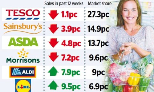 Shoppers quit private equity grocery giants: Asda and Morrisons hit