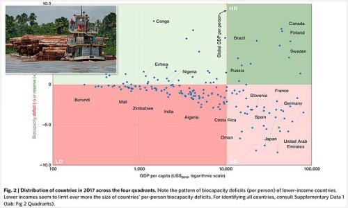 Humans are using 73% more natural resources than the Earth produces