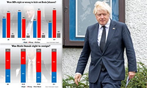EXCLUSIVE: The Tory age divide over Boris Johnson: Older Conservatives say PM should NOT have been forced from power but younger members say MPs including Rishi Sunak were RIGHT to get rid of sleaze-tainted leader and don't want him kept in the Cabinet
