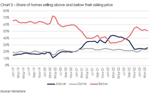 What's happening to the UK property market?