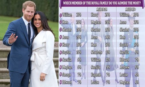 Meghan Markle is the eighth most admired member of the royal family after Megxit - but she is still more popular than Prince Edward - and is well-liked by 18 to 25-year-old's, poll reveals