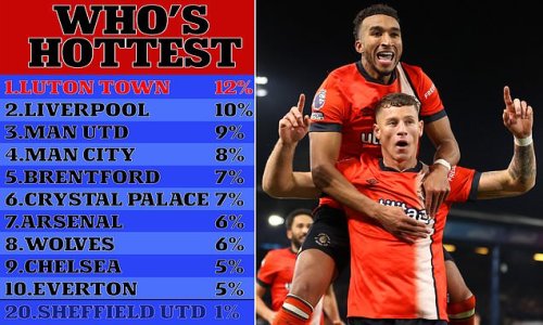 Revealed: Luton Town fans are voted the sexiest in the Premier League - how does YOUR local club...