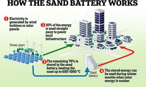 World's first SAND BATTERY that can store renewable energy for months at a time could provide a cheap source of heat during the winter months