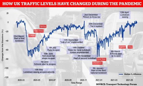 Traffic is heavier than BEFORE the pandemic