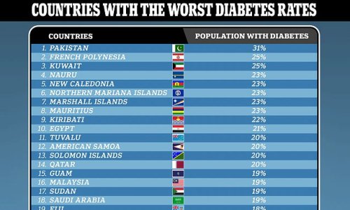 Let's not sugar-coat it: Countries with the highest diabetes rates in world REVEALED (and America's position will shock you)