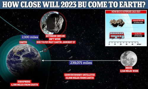Huge asteroid the size of a LONDON BUS will fly within 2,100 miles of Earth tonight - the fourth closest approach to our planet on RECORD, NASA reveals