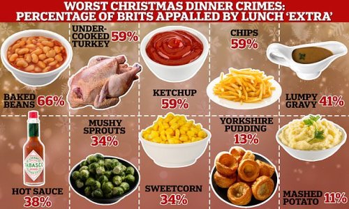 WORST Christmas dinner crimes: Two-thirds of Britons have seen BAKED BEANS served with Xmas lunch while 59% have been horrified at KETCHUP and 45% appalled at chips... with 11% mortified at MASH replacing roasties