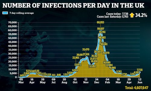 UK faces 100,000 cases EVERY DAY by July