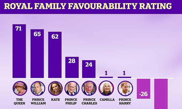 The Queen reigns supreme: Monarch is most popular Royal in UK poll with Prince William and Kate Middleton second and third favourites - as Harry and Meghan's popularity plummets