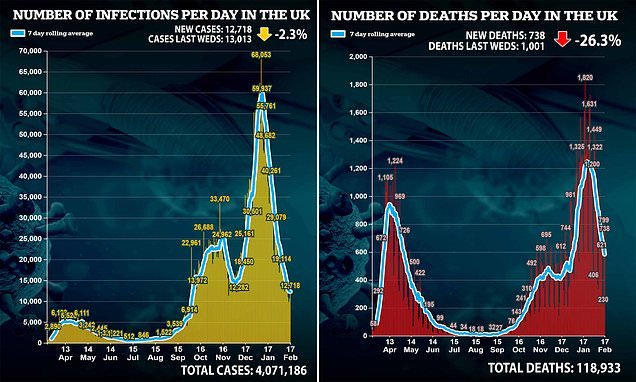 And now for some bad news.. UK records 12,718 daily cases - down just 2.3% since last Wednesday - and 738 deaths, while symptom-tracking app says infections are RISING in parts of the country 'in a hitch'