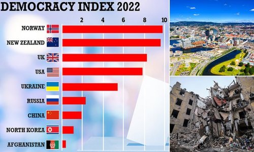 Norway tops global democracy rankings while US slips down again and Russia suffers world’s biggest slide after invading Ukraine