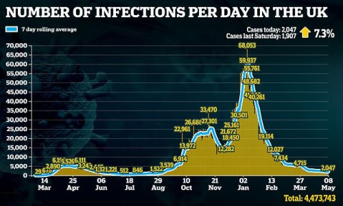 Just five new Covid deaths are recorded as cases rise 7.3% to 2,047