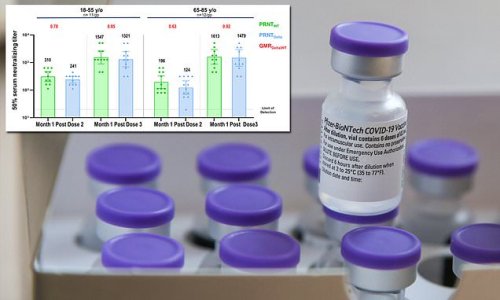Pfizer: third dose of vaccine could protect against Delta variant