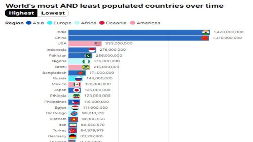 Mesmerising charts show world's most and least populated countries over time - and how Britain has...