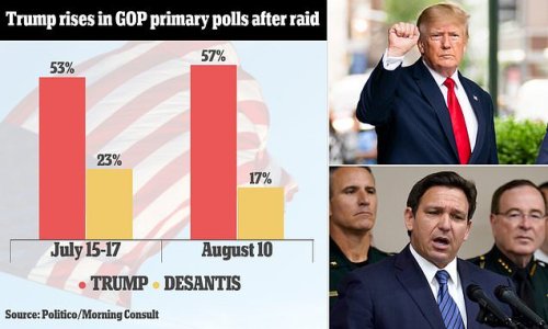 Donald Trump gets a 10-point bump among Republicans after Mar-a-Lago raid to take 40-point lead over Florida Gov Ron DeSantis among GOP primary voters, poll shows