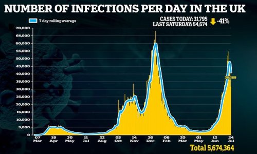 Britain's daily coronavirus cases fall for a fourth day in a row