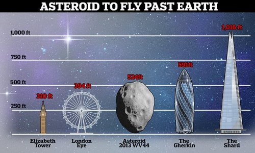 Huge asteroid the length of ten BUSES is hurtling towards Earth at 26,000 miles per hour
