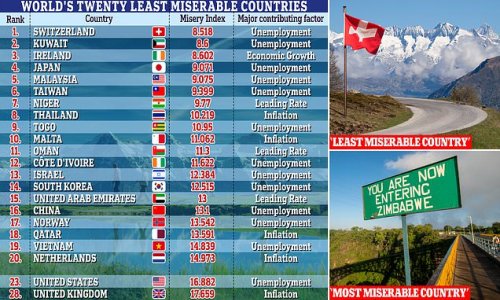 World's LEAST miserable countries revealed... and both the UK and US rank in the top 30!