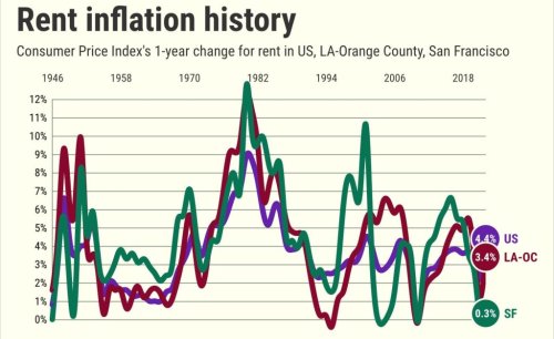 Rent inflation in Los Angeles-Orange County takes biggest surge since 1980