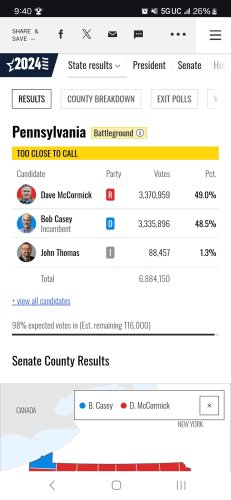 PA Senate Race…improving W 116K Votes Left.