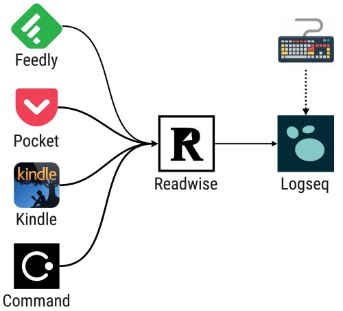 PKM with Logseq and Readwise